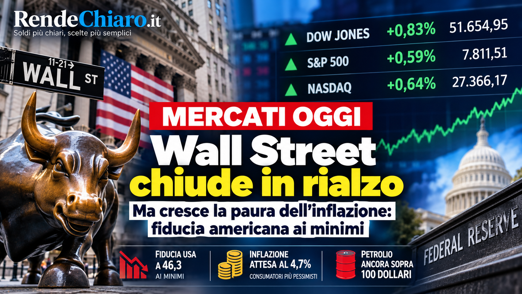 Mercati Oggi 9 ottobre: Wall Street chiude in rialzo, fiducia americana ai minimi e inflazione attesa in aumento